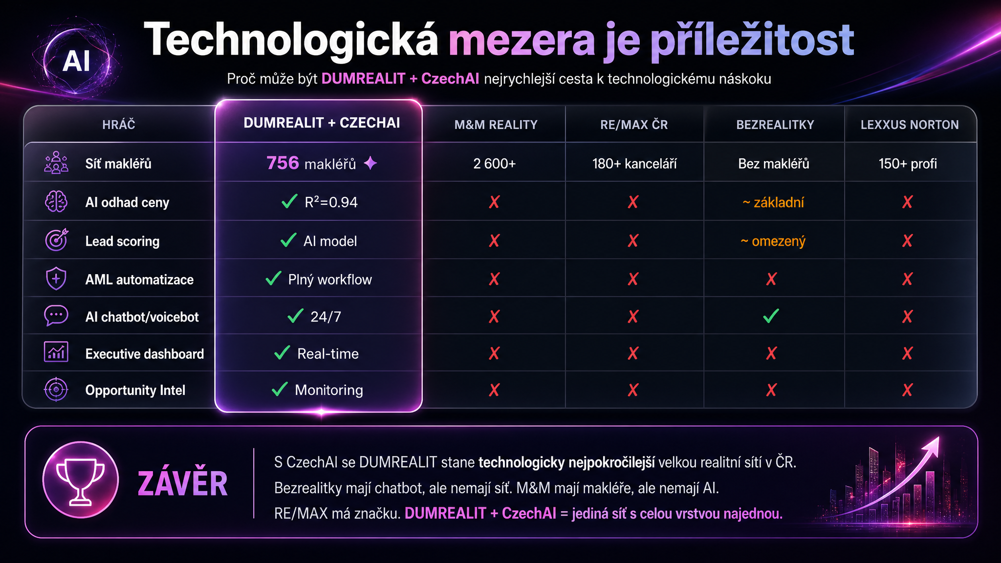 Technologická mezera je příležitost — srovnání DUMREALIT + CzechAI vs M&M Reality, RE/MAX ČR, Bezrealitky, Lexxus Norton