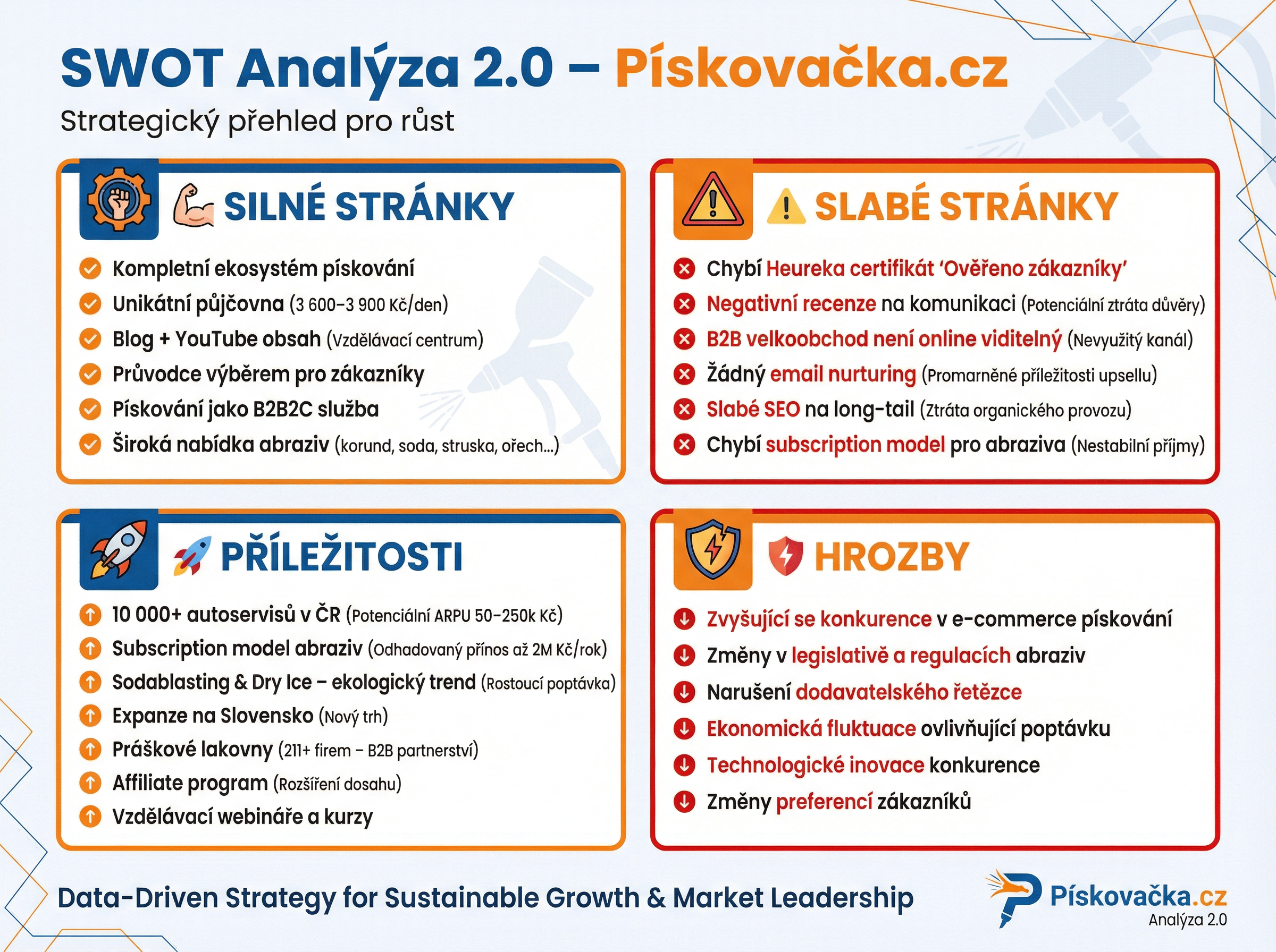 SWOT Analýza 2.0 — Pískovačka.cz