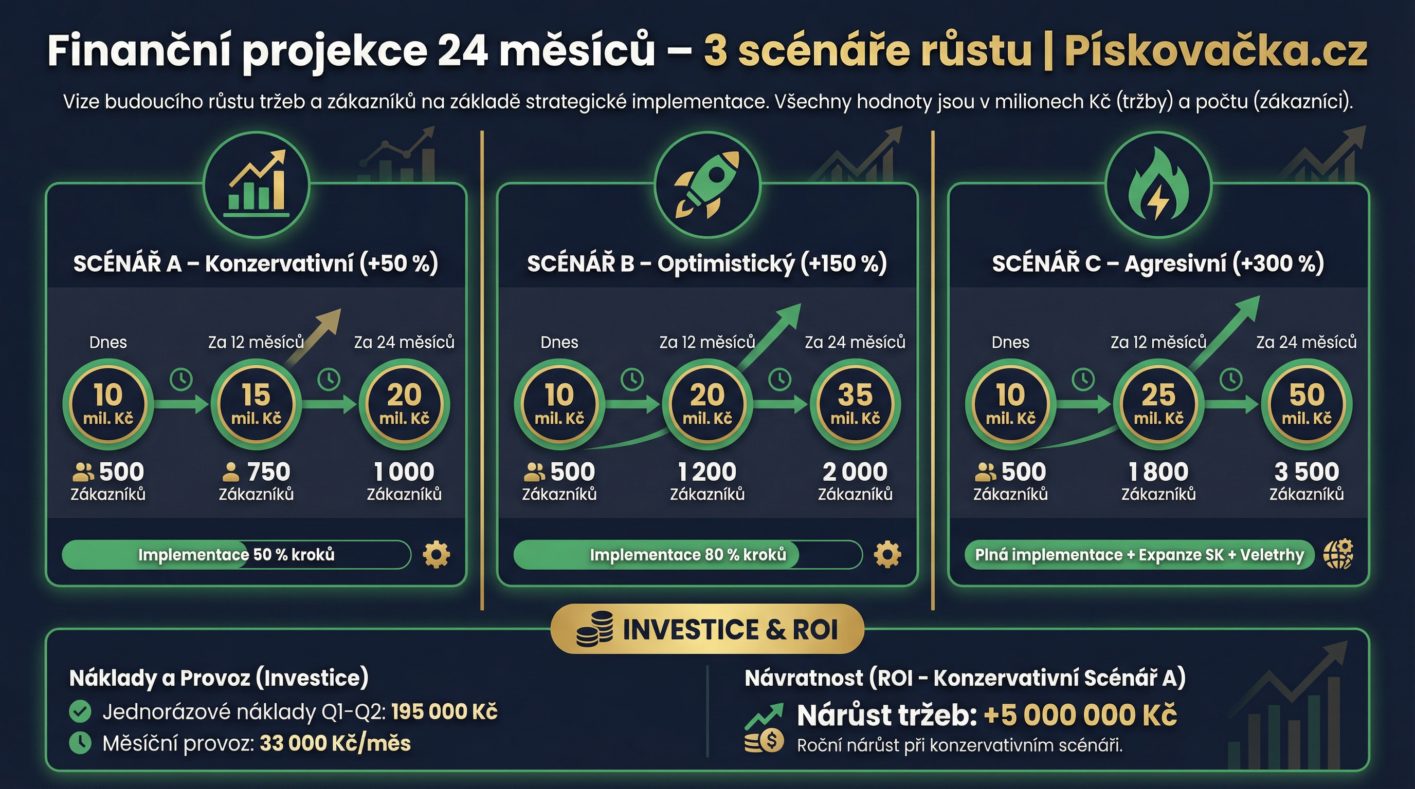 Finanční projekce 24 měsíců — 3 scénáře růstu
